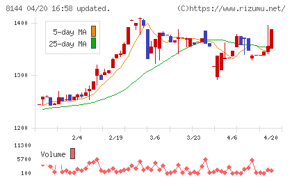 デンキョーグループホールディングスチャート