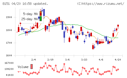 東陽テクニカチャート