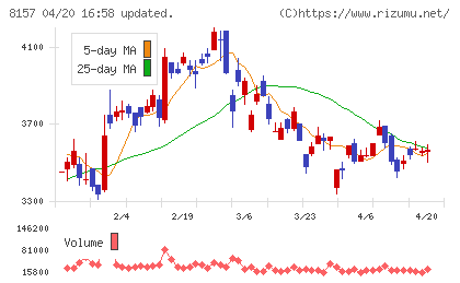 都築電気チャート