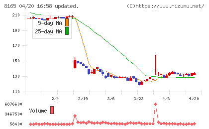 千趣会チャート