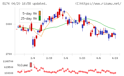 日本瓦斯チャート