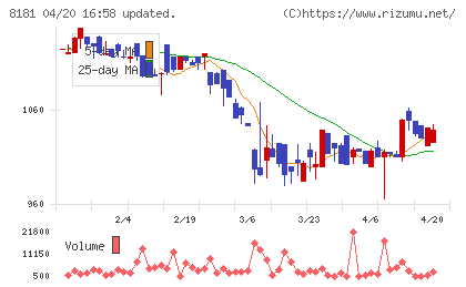 東天紅チャート
