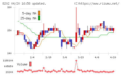 ラオックスチャート