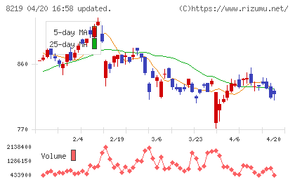 青山商事チャート