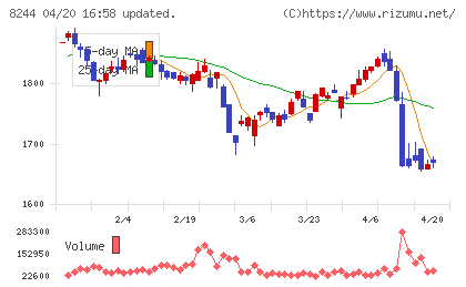 近鉄百貨店チャート