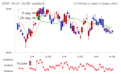 丸井グループチャート