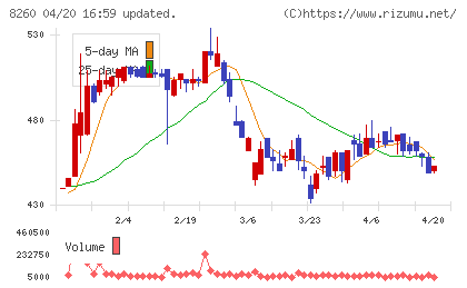 井筒屋チャート