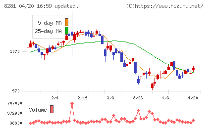 ゼビオホールディングスチャート