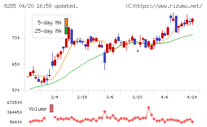 三谷産業チャート