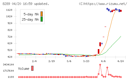 Ｏｌｙｍｐｉｃグループチャート