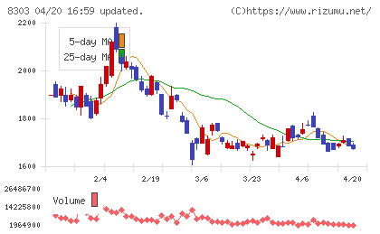 ＳＢＩ新生銀行チャート