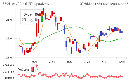 あおぞら銀行チャート