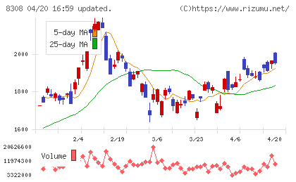 りそなホールディングスチャート