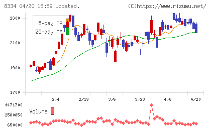 群馬銀行チャート