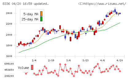 武蔵野銀行チャート
