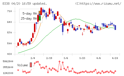 筑波銀行チャート
