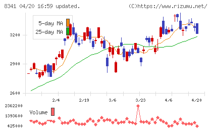 七十七銀行チャート