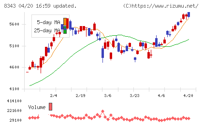 秋田銀行チャート