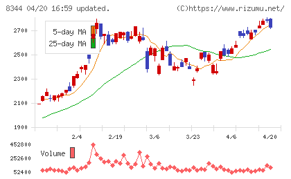 山形銀行チャート
