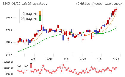 岩手銀行チャート