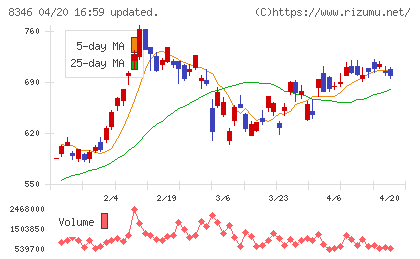 東邦銀行チャート