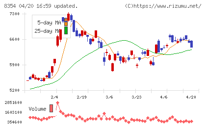 ふくおかフィナンシャルグループチャート