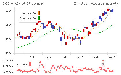 スルガ銀行チャート