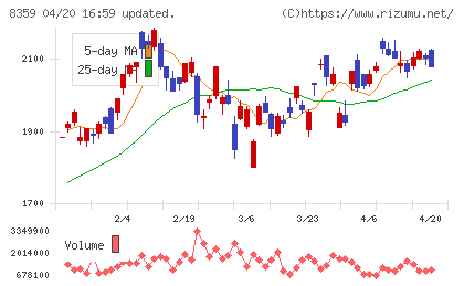 八十二長野銀行チャート