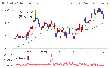 山梨中央銀行チャート