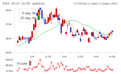 清水銀行チャート
