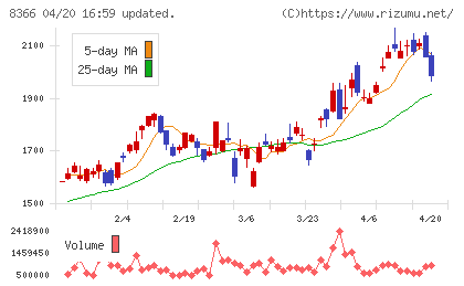 滋賀銀行チャート