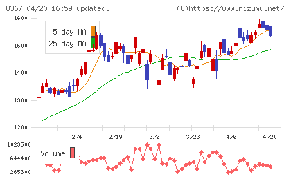 南都銀行チャート
