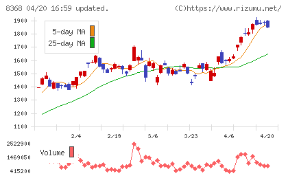 百五銀行チャート