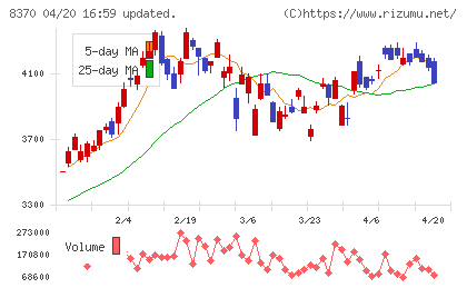 紀陽銀行チャート
