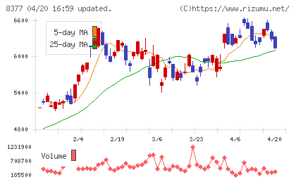ほくほくフィナンシャルグループチャート