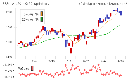 山陰合同銀行チャート