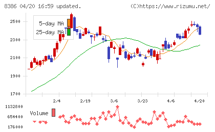 百十四銀行チャート
