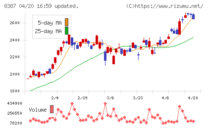 四国銀行チャート