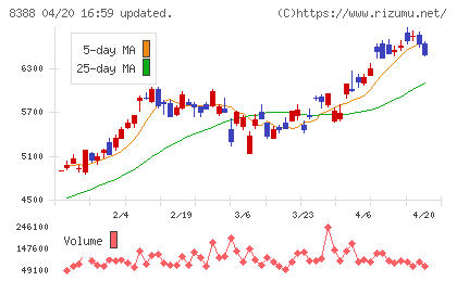 阿波銀行チャート
