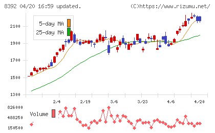 大分銀行チャート