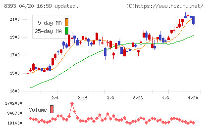 宮崎銀行チャート