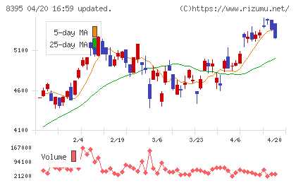 佐賀銀行チャート