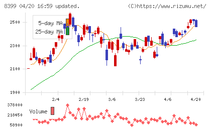 琉球銀行チャート