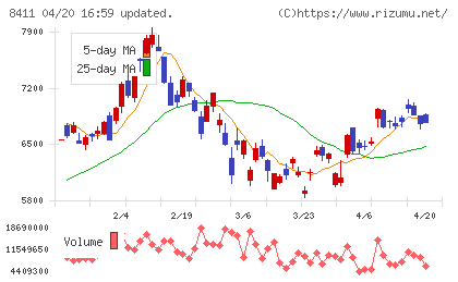 みずほフィナンシャルグループチャート