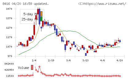 高知銀行チャート