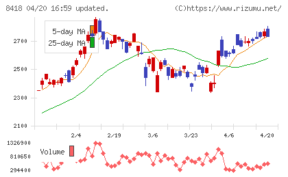 山口フィナンシャルグループチャート