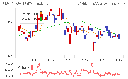 芙蓉総合リースチャート
