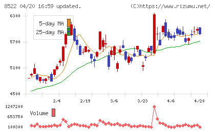 名古屋銀行チャート