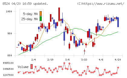 北洋銀行チャート