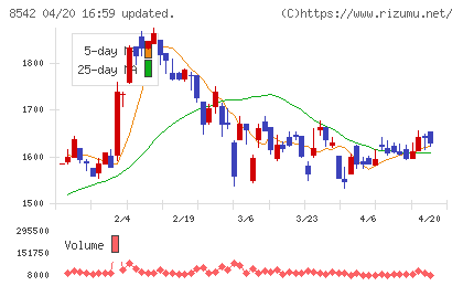 トマト銀行チャート